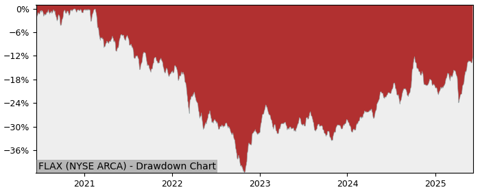 5 Year Drawdown / Underwater Chart for (FLAX) Franklin FTSE Asia ex - Performance 13.9% in 12m